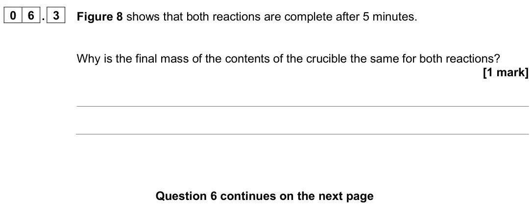 June 2025 Chemistry Paper 1 Higher, question 06.3: Figure 8 shows that both reactions are complete after 5 minutes. Why is the final mass of the contents of the crucible the same for both reactions? [1 mark]