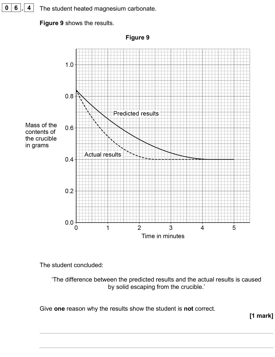 June 2025 Chemistry Paper 1 Higher, question 06.4: The student heated magnesium carbonate. Figure 9 shows the results. Figure 9 The student concluded: ‘The difference between the predicted results and the actual