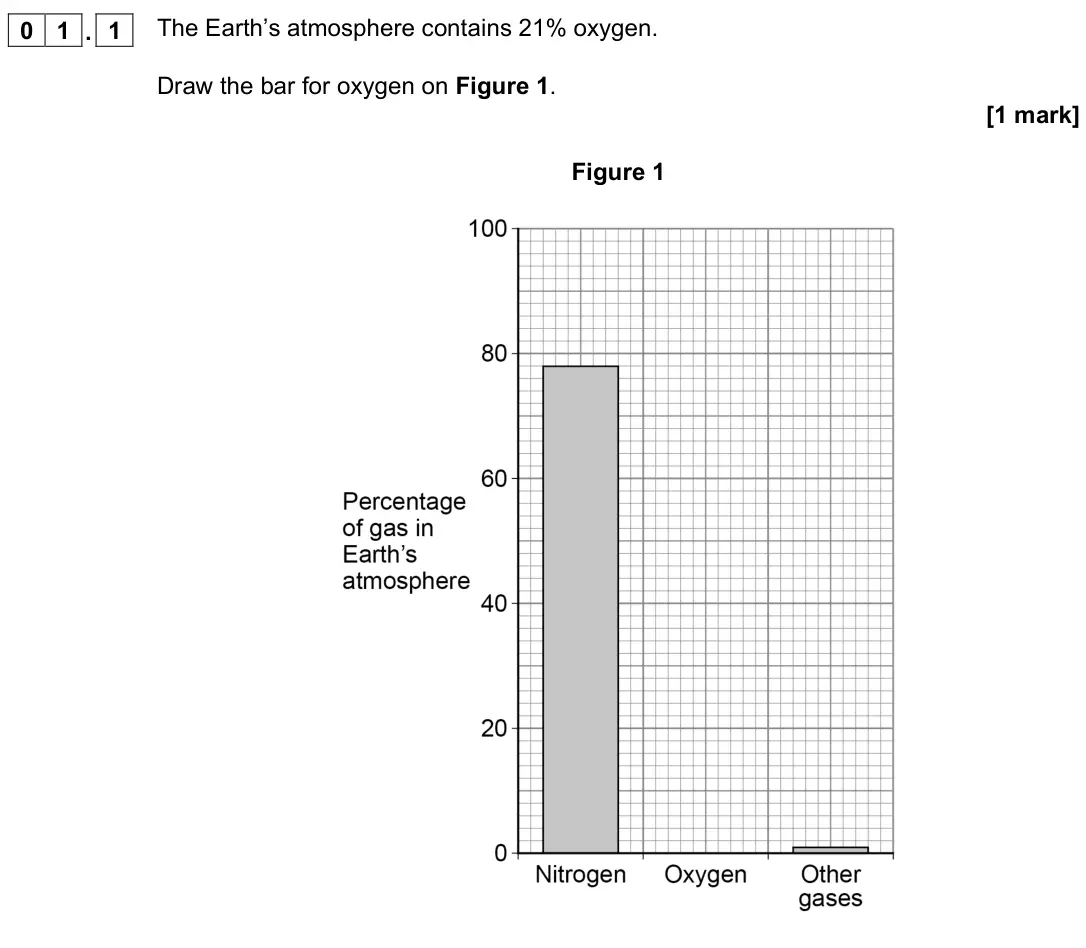 June 2022 Chemistry Paper 2 Foundation, question 01.1: The Earth’s atmosphere contains 21% oxygen. Draw the bar for oxygen on Figure 1. [1 mark] Figure 1