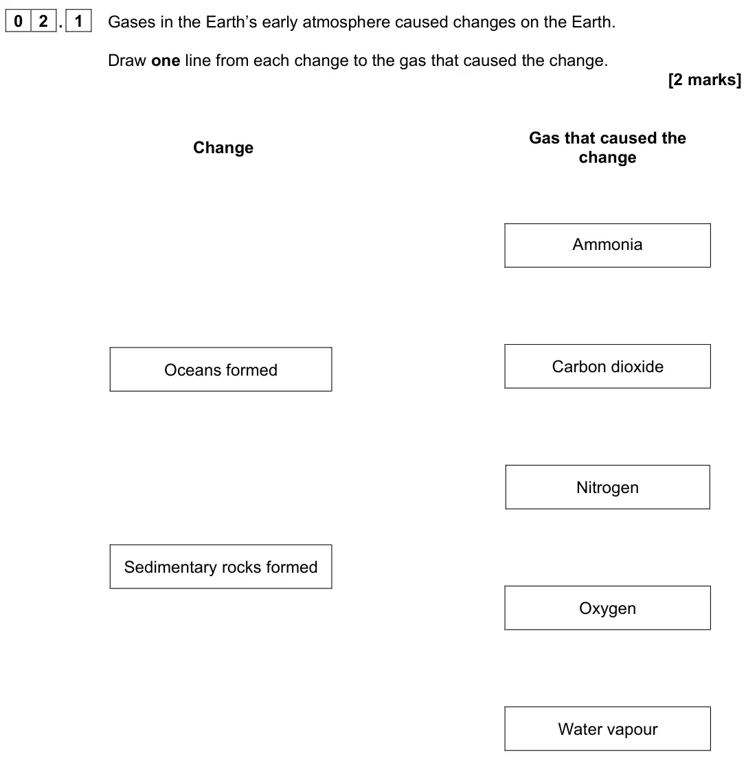 June 2023 Chemistry Paper 2 Foundation, question 02.1: Gases in the Earth’s early atmosphere caused changes on the Earth. Draw one line from each change to the gas that caused the change. [2 marks] Change Gas that c