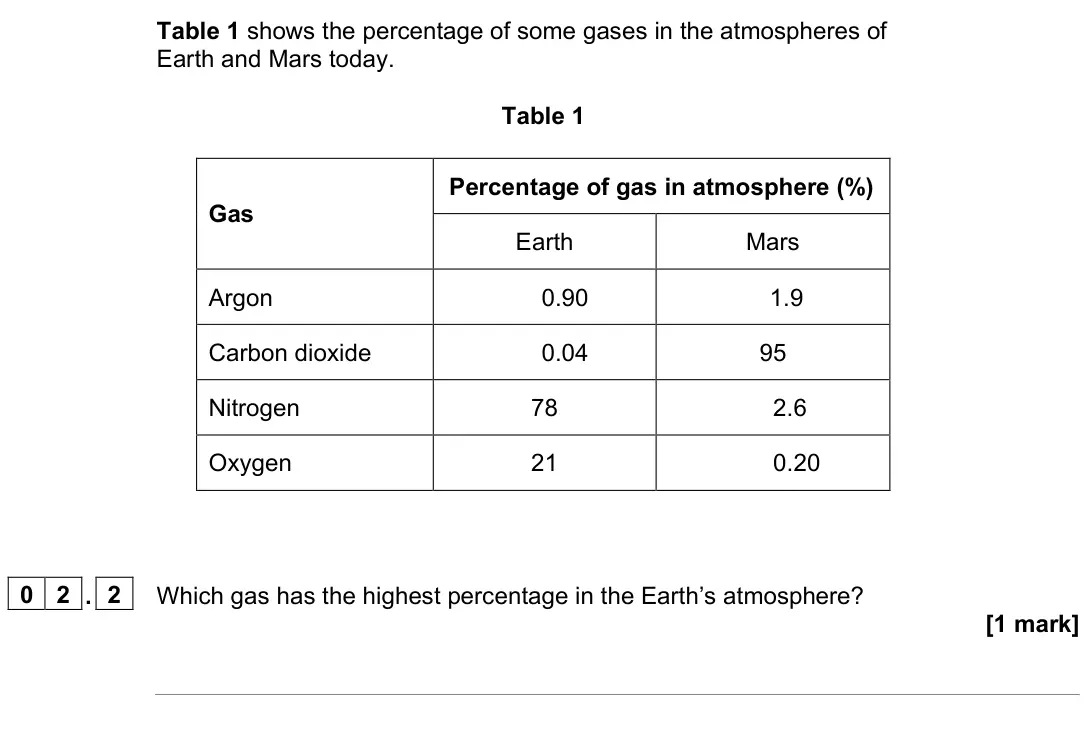 June 2023 Chemistry Paper 2 Foundation, question 02.2: Which gas has the highest percentage in the Earth’s atmosphere? [1 mark]