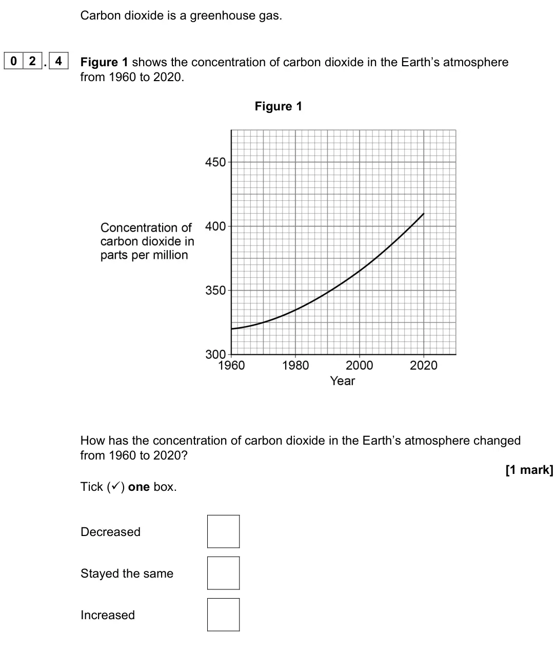 June 2023 Chemistry Paper 2 Foundation, question 02.4: Figure 1 shows the concentration of carbon dioxide in the Earth’s atmosphere from 1960 to 2020. Figure 1 How has the concentration of carbon dioxide in the Eart
