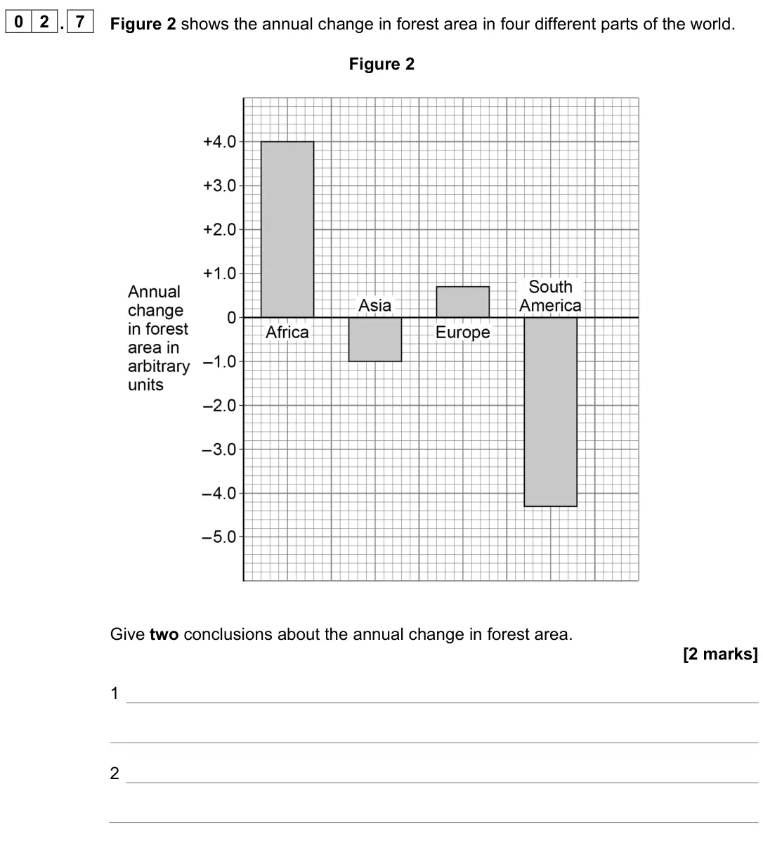 June 2023 Chemistry Paper 2 Foundation, question 02.7: Figure 2 shows the annual change in forest area in four different parts of the world. Figure 2 Give two conclusions about the annual change in forest area. [2 m