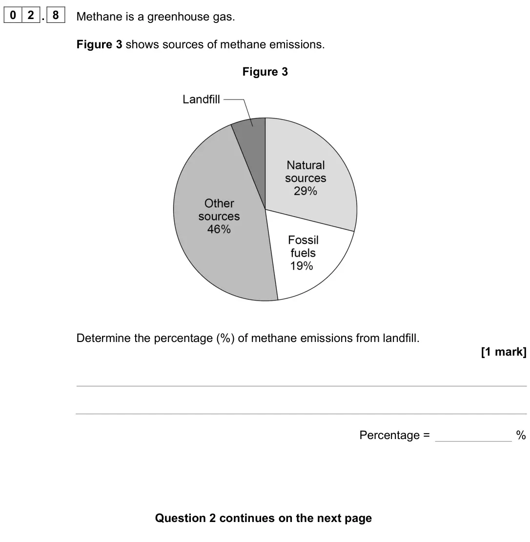 June 2023 Chemistry Paper 2 Foundation, question 02.8: Methane is a greenhouse gas. Figure 3 shows sources of methane emissions. Figure 3 Determine the percentage (%) of methane emissions from landfill. [1 mark] Per