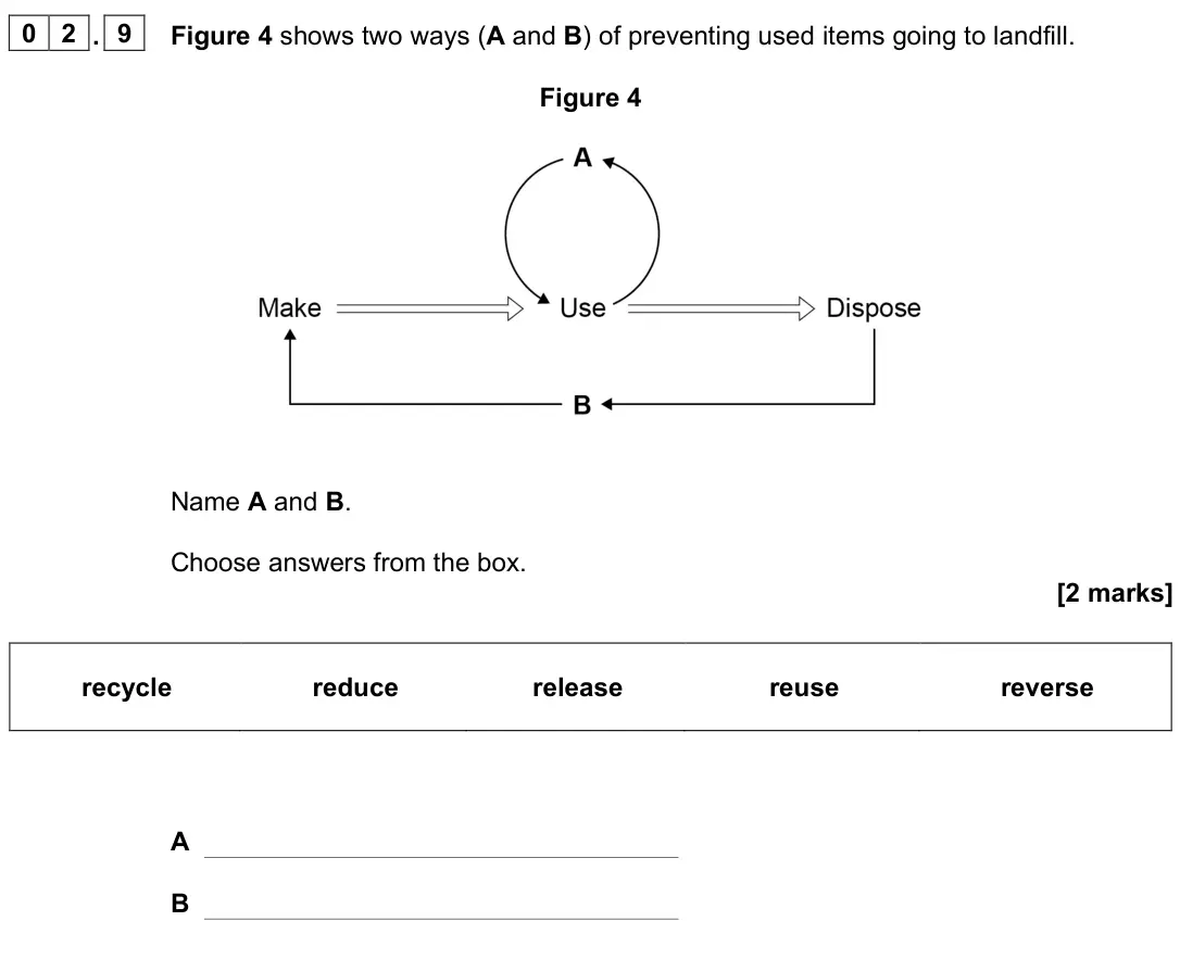 June 2023 Chemistry Paper 2 Foundation, question 02.9: Figure 4 shows two ways (A and B) of preventing used items going to landfill. Figure 4 Name A and B. Choose answers from the box. [2 marks] recycle reduce relea