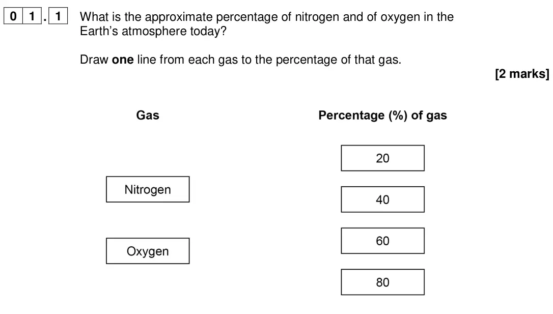 June 2024 Chemistry Paper 2 Foundation, question 01.1: What is the approximate percentage of nitrogen and of oxygen in the Earth’s atmosphere today? Draw one line from each gas to the percentage of that gas. [2 mark
