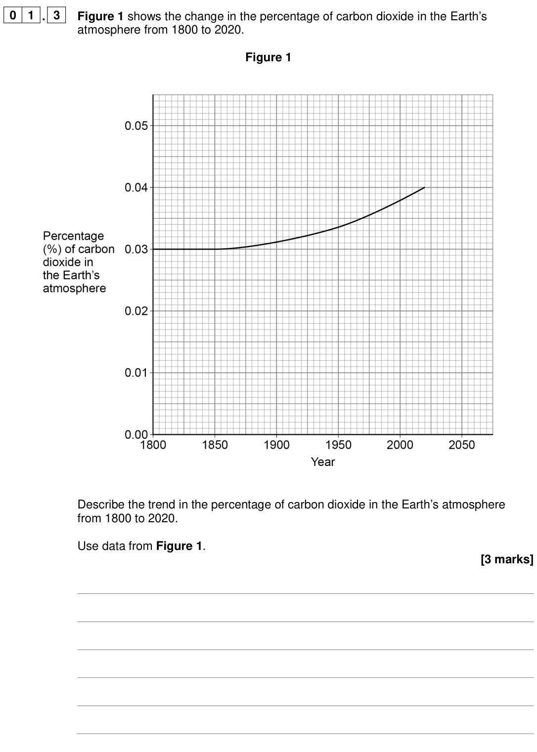 June 2024 Chemistry Paper 2 Foundation, question 01.3: Figure 1 shows the change in the percentage of carbon dioxide in the Earth’s atmosphere from 1800 to 2020. Figure 1 Describe the trend in the percentage of carb