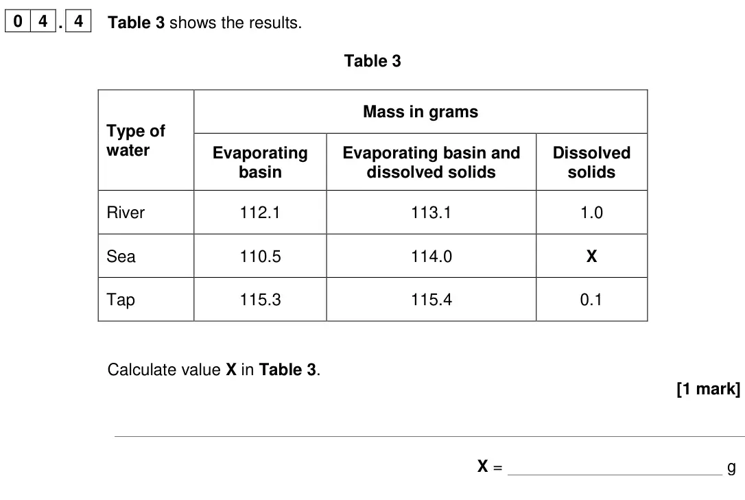 June 2024 Chemistry Paper 2 Foundation, question 04.4: Table 3 shows the results. Table 3 Type of water Mass in grams Evaporating basin Evaporating basin and dissolved solids Dissolved solids River 112.1 113.1 1.0 S