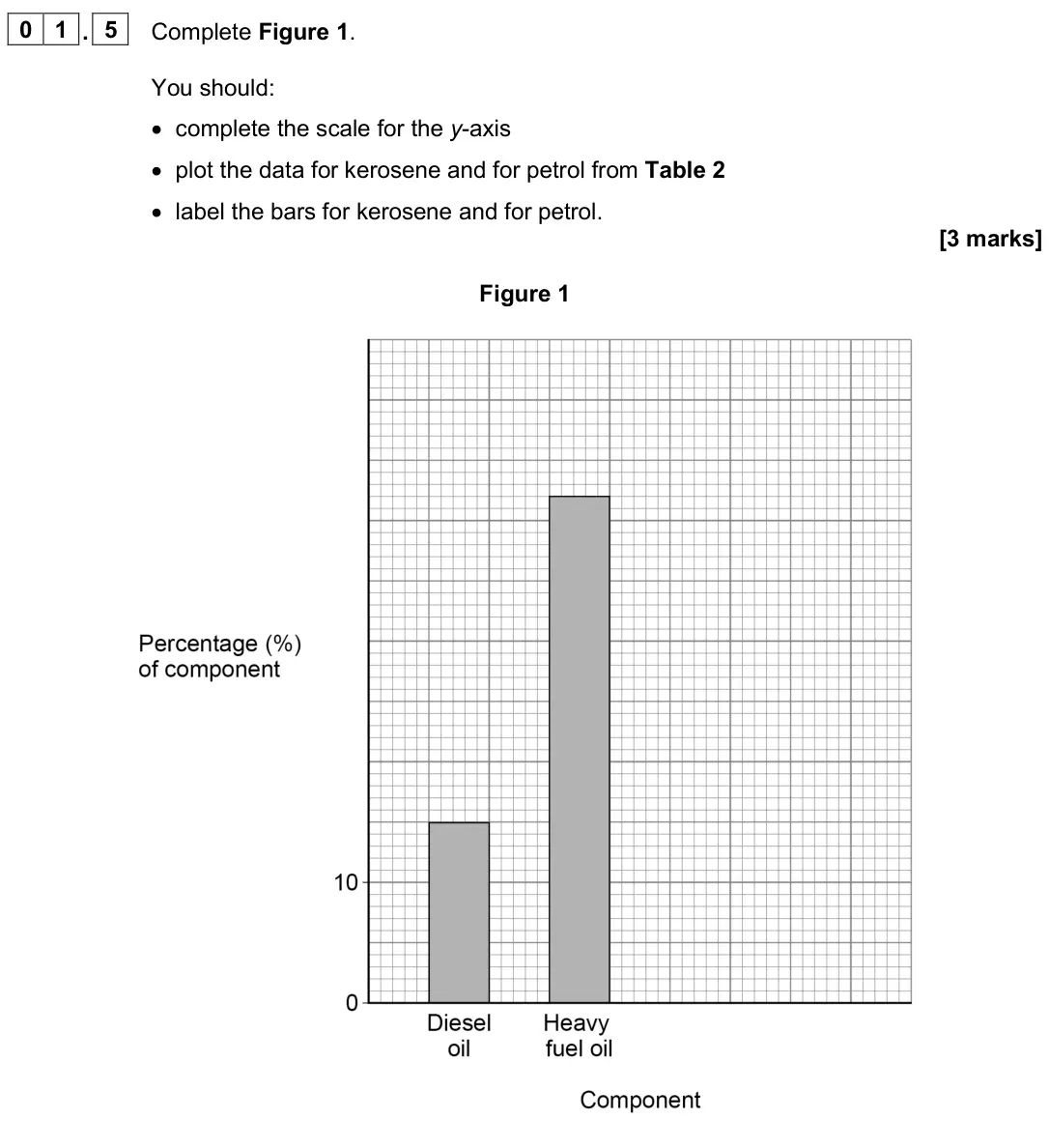 June 2025 Chemistry Paper 2 Foundation, question 01.5: Complete Figure 1. You should: • complete the scale for the y-axis • plot the data for kerosene and for petrol from Table 2 • label the bars for kerosene and fo
