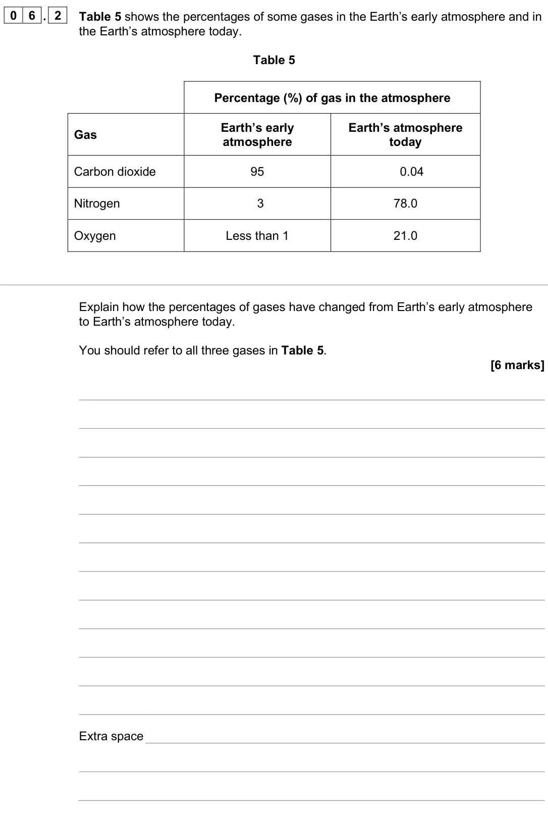 June 2025 Chemistry Paper 2 Foundation, question 06.2: Table 5 shows the percentages of some gases in the Earth’s early atmosphere and in the Earth’s atmosphere today. Table 5 Percentage (%) of gas in the atmosphere
