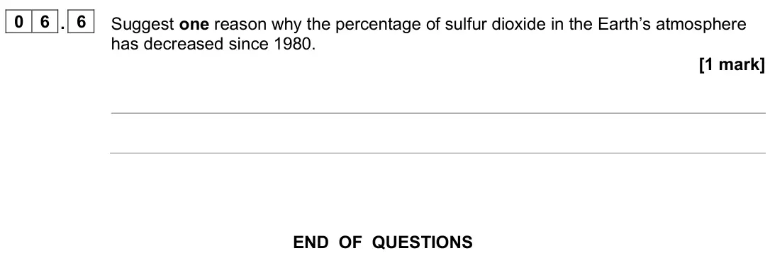 June 2025 Chemistry Paper 2 Foundation, question 06.6: Suggest one reason why the percentage of sulfur dioxide in the Earth’s atmosphere has decreased since 1980. [1 mark]