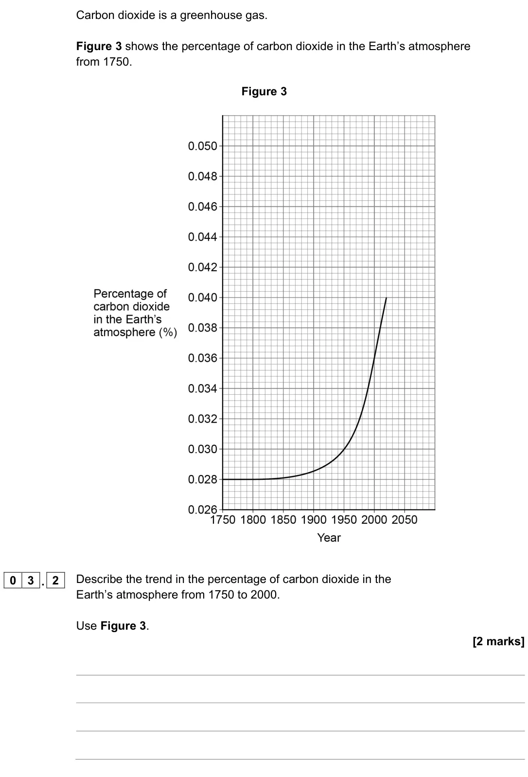 November 2021 Chemistry Paper 2 Foundation, question 03.2: Describe the trend in the percentage of carbon dioxide in the Earth’s atmosphere from 1750 to 2000. Use Figure 3. [2 marks]