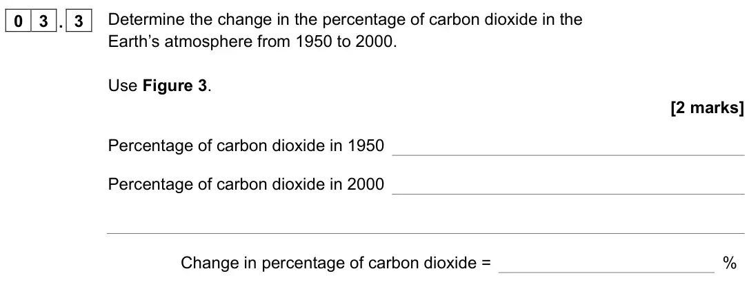 November 2021 Chemistry Paper 2 Foundation, question 03.3: Determine the change in the percentage of carbon dioxide in the Earth’s atmosphere from 1950 to 2000. Use Figure 3. [2 marks] Percentage of carbon dioxide in 19