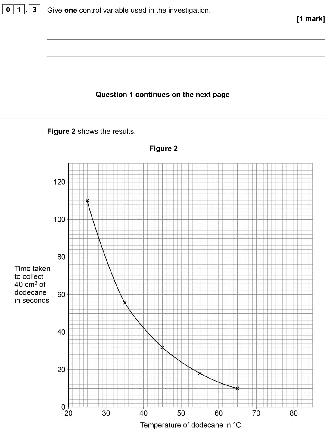 June 2025 Chemistry Paper 2 Higher, question 01.3: Give one control variable used in the investigation. [1 mark] Figure 2 shows the results. Figure 2