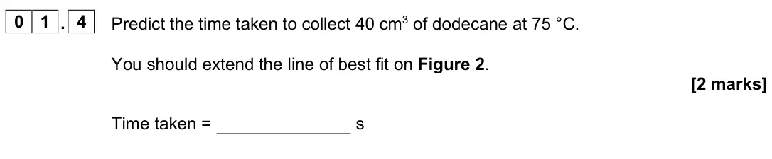 June 2025 Chemistry Paper 2 Higher, question 01.4: Predict the time taken to collect 40 cm3 of dodecane at 75 °C. You should extend the line of best fit on Figure 2. [2 marks] Time taken = s