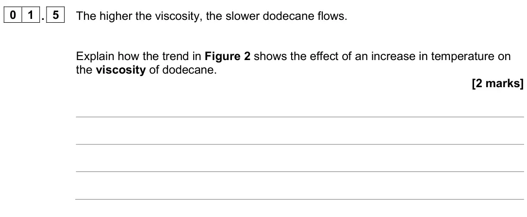 June 2025 Chemistry Paper 2 Higher, question 01.5: The higher the viscosity, the slower dodecane flows. Explain how the trend in Figure 2 shows the effect of an increase in temperature on the viscosity of dodeca