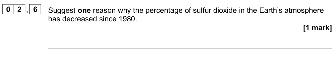 June 2025 Chemistry Paper 2 Higher, question 02.6: Suggest one reason why the percentage of sulfur dioxide in the Earth’s atmosphere has decreased since 1980. [1 mark]