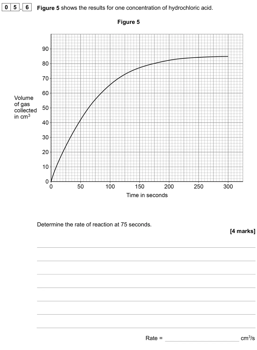 June 2025 Chemistry Paper 2 Higher, question 05.6: Figure 5 shows the results for one concentration of hydrochloric acid. Figure 5 Determine the rate of reaction at 75 seconds. [4 marks] Rate = cm3/s