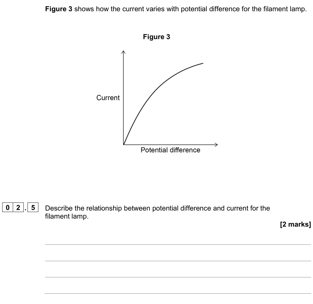 June 2025 Physics Paper 1 Foundation, question 02.5: Describe the relationship between potential difference and current for the filament lamp. [2 marks]