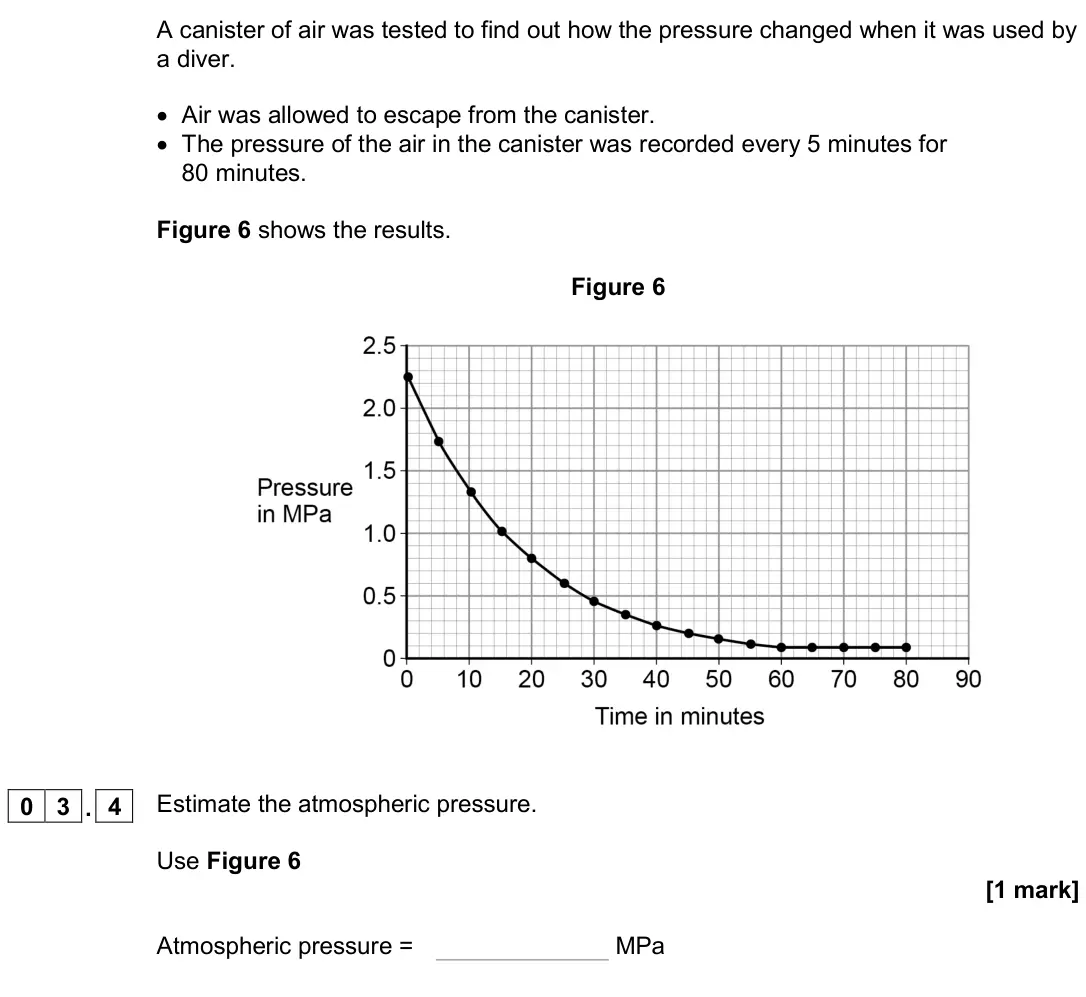 June 2018 Physics Paper 1 Higher, question 03.4: Estimate the atmospheric pressure. Use Figure 6 [1 mark] Atmospheric pressure = MPa