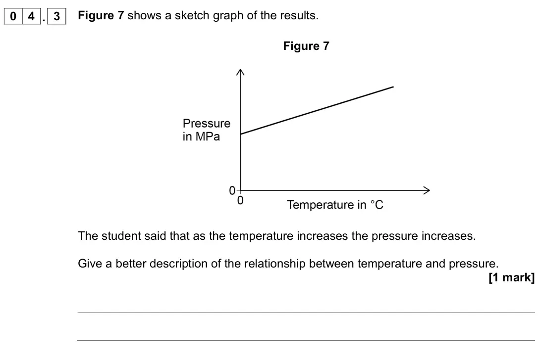 June 2022 Physics Paper 1 Higher, question 04.3: Figure 7 shows a sketch graph of the results. Figure 7 The student said that as the temperature increases the pressure increases. Give a better description of t