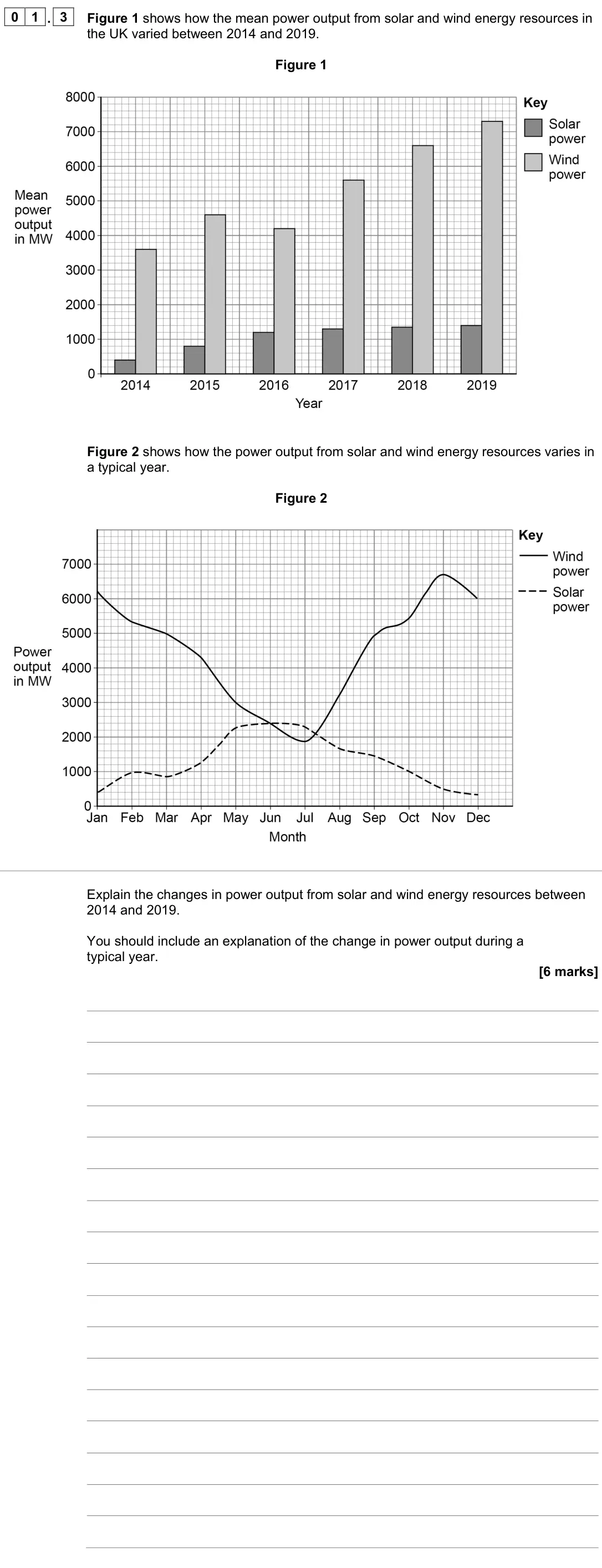 June 2023 Physics Paper 1 Higher, question 01.3: Figure 1 shows how the mean power output from solar and wind energy resources in the UK varied between 2014 and 2019. Figure 1 Figure 2 shows how the power outp