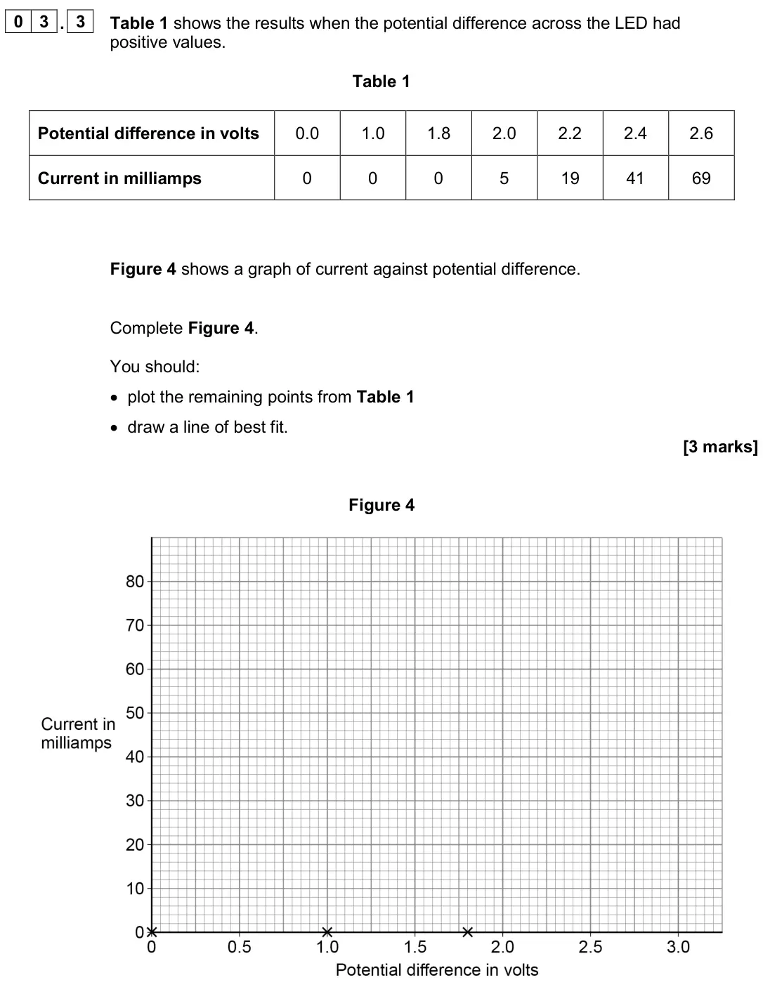 June 2024 Physics Paper 1 Higher, question 03.3: Table 1 shows the results when the potential difference across the LED had positive values. Table 1 Potential difference in volts 0.0 1.0 1.8 2.0 2.2 2.4 2.6 Cu