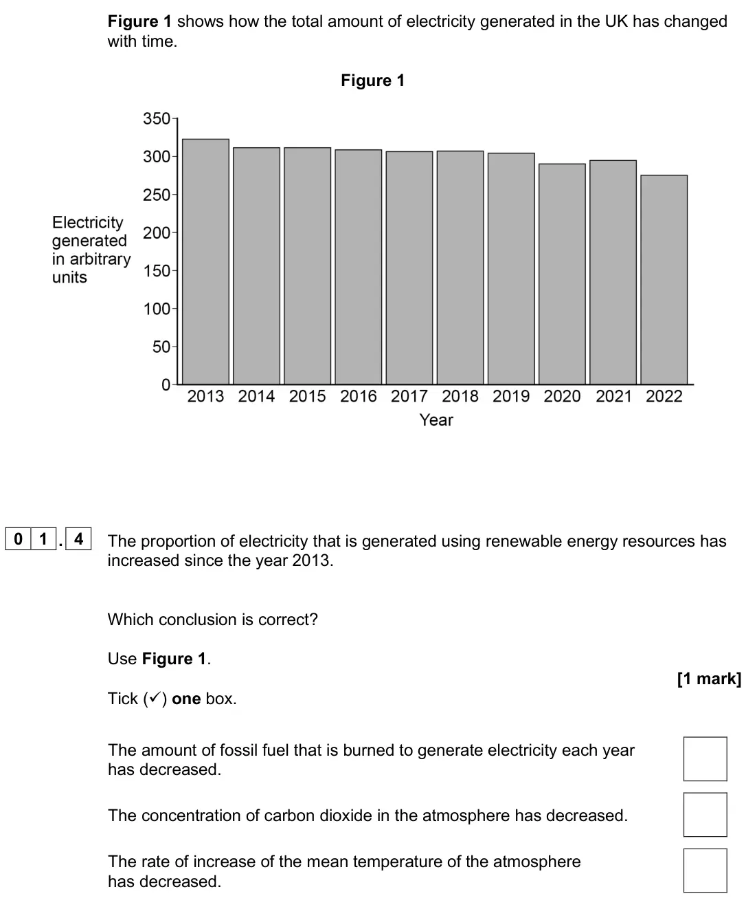 June 2025 Physics Paper 1 Higher, question 01.4: The proportion of electricity that is generated using renewable energy resources has increased since the year 2013. Which conclusion is correct? Use Figure 1. [