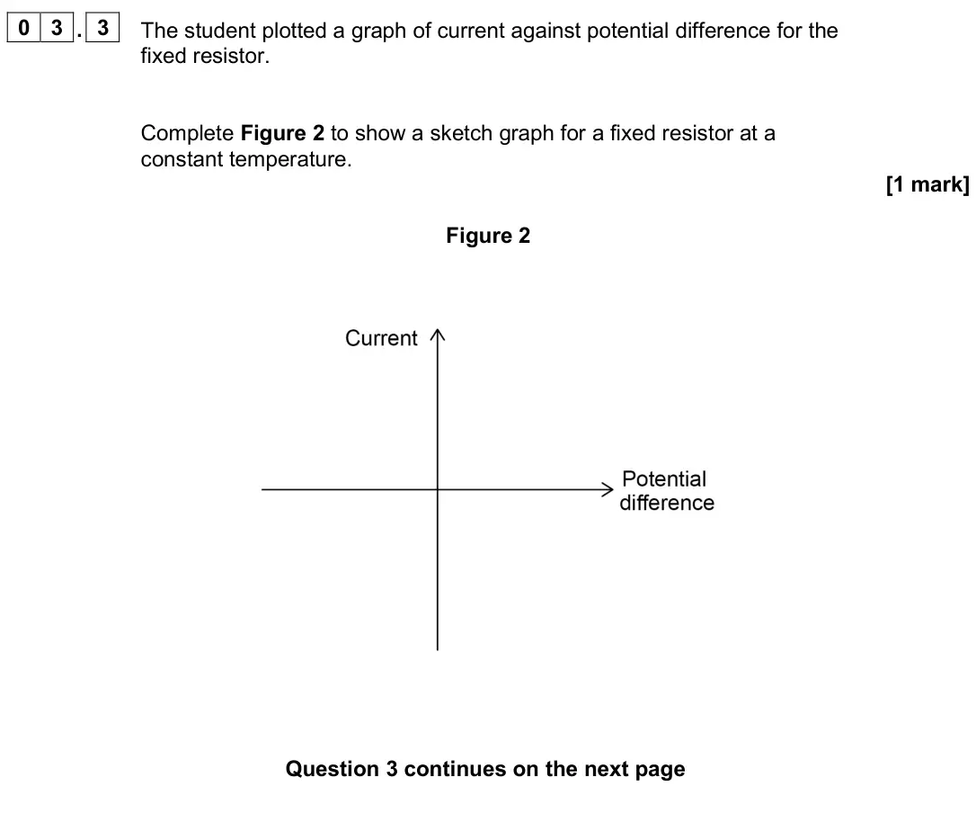 June 2025 Physics Paper 1 Higher, question 03.3: The student plotted a graph of current against potential difference for the fixed resistor. Complete Figure 2 to show a sketch graph for a fixed resistor at a c