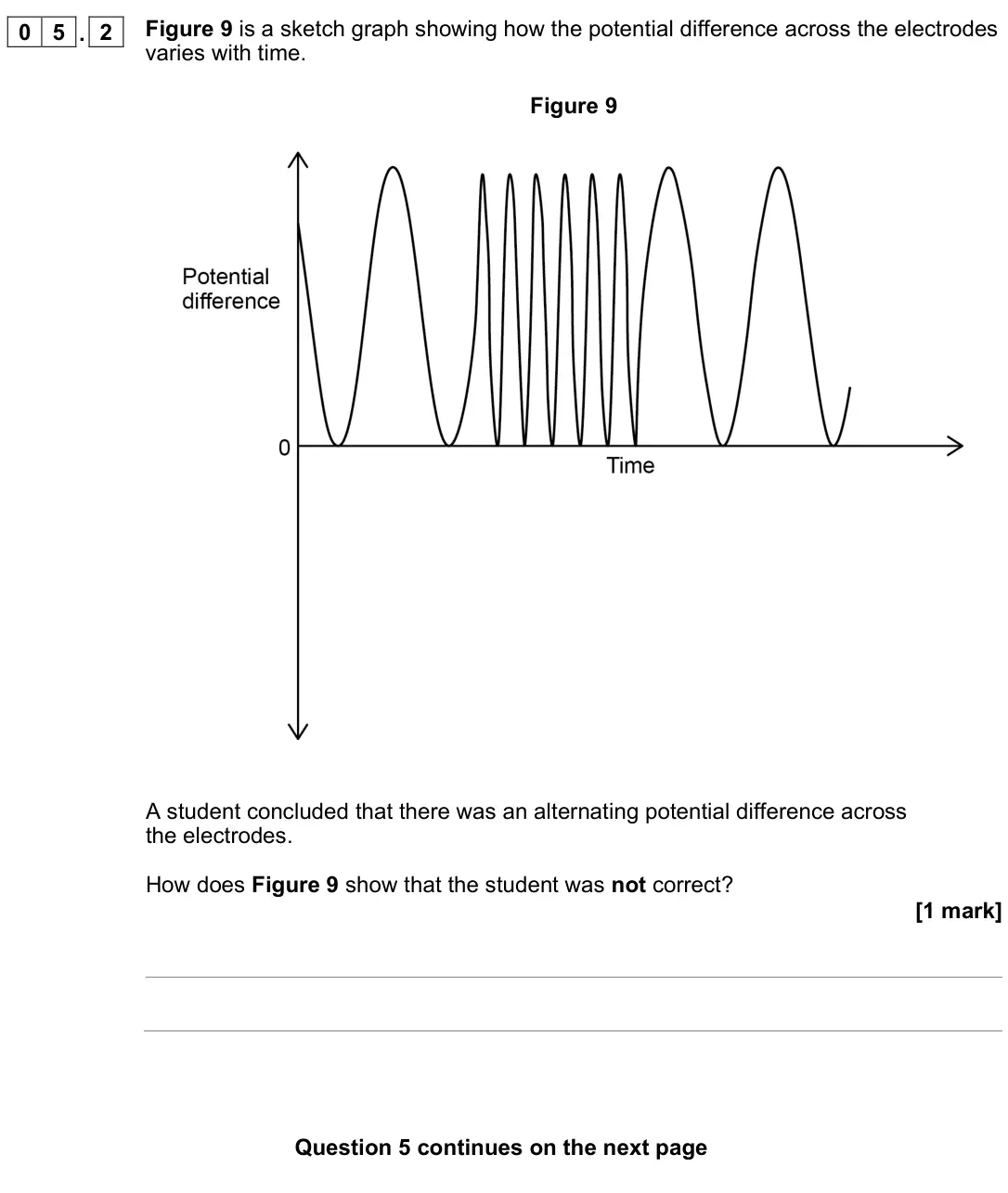 November 2021 Physics Paper 1 Higher, question 05.2: Figure 9 is a sketch graph showing how the potential difference across the electrodes varies with time. Figure 9 A student concluded that there was an alternati