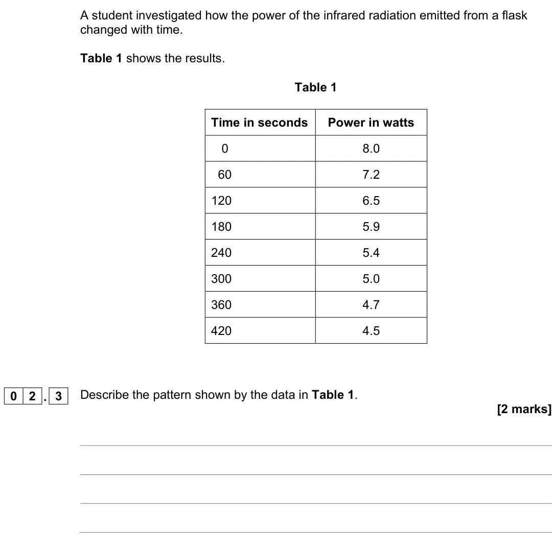 June 2022 Physics Paper 2 Foundation, question 02.3: Describe the pattern shown by the data in Table 1. [2 marks]