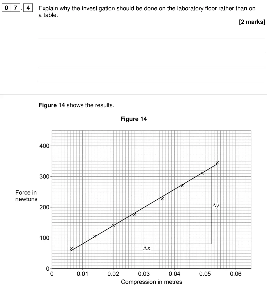 June 2024 Physics Paper 2 Foundation, question 07.4: Explain why the investigation should be done on the laboratory floor rather than on a table. [2 marks] Figure 14 shows the results. Figure 14