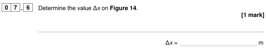 June 2024 Physics Paper 2 Foundation, question 07.6: Determine the value Δx on Figure 14. [1 mark] Δx = m
