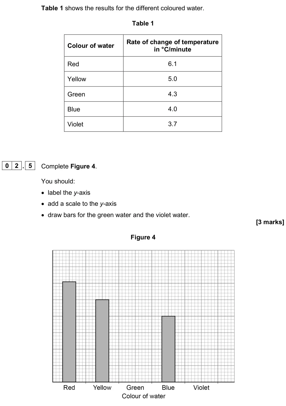June 2025 Physics Paper 2 Foundation, question 02.5: Complete Figure 4. You should: • label the y-axis • add a scale to the y-axis • draw bars for the green water and the violet water. [3 marks] Figure 4