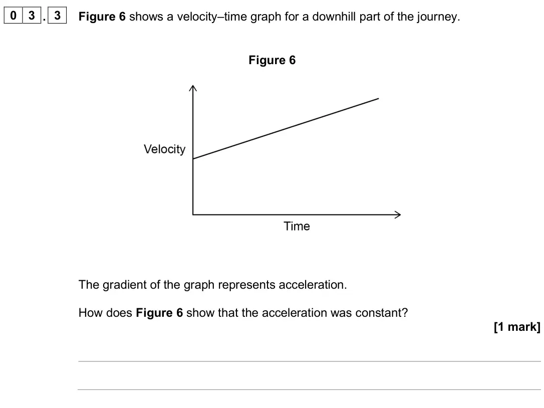 June 2025 Physics Paper 2 Foundation, question 03.3: Figure 6 shows a velocity–time graph for a downhill part of the journey. Figure 6 The gradient of the graph represents acceleration. How does Figure 6 show that