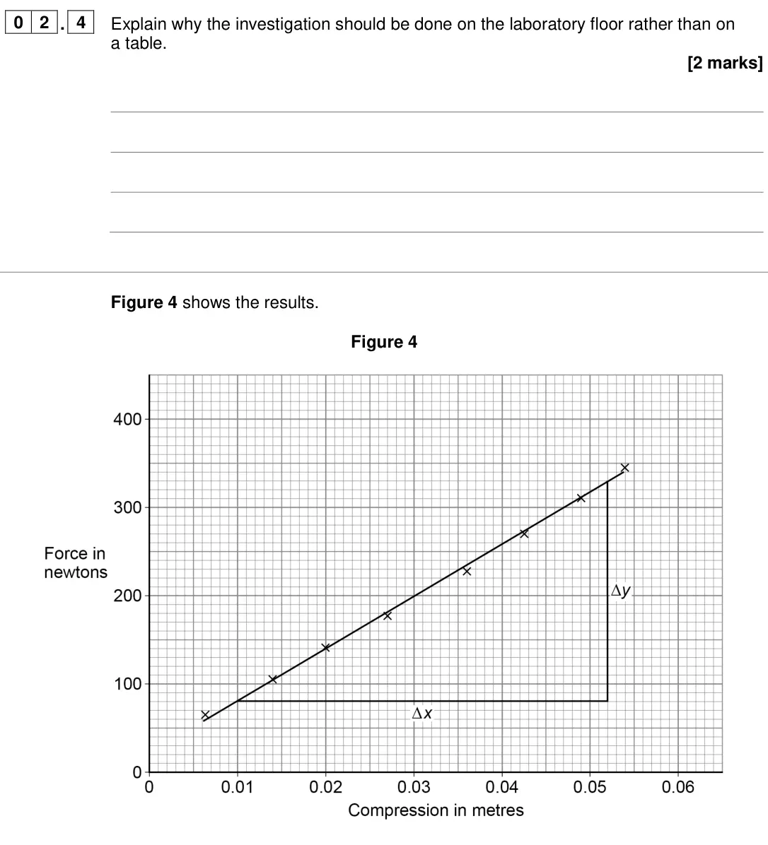 June 2024 Physics Paper 2 Higher, question 02.4: Explain why the investigation should be done on the laboratory floor rather than on a table. [2 marks] Figure 4 shows the results. Figure 4
