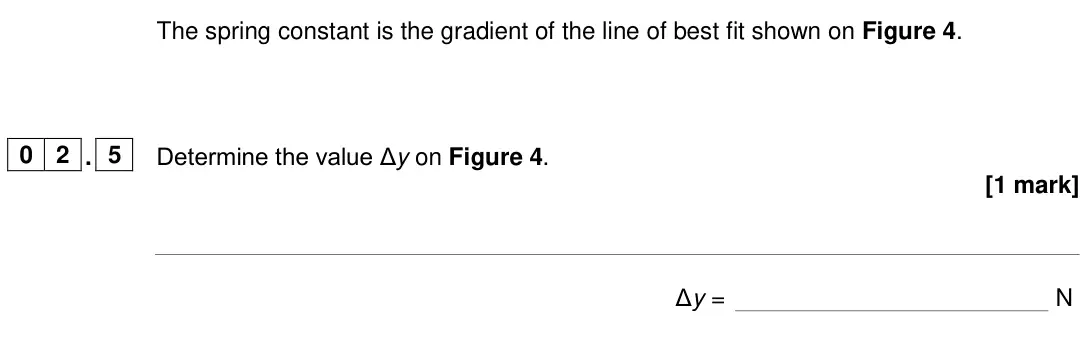 June 2024 Physics Paper 2 Higher, question 02.5: Determine the value Δy on Figure 4. [1 mark] Δy = N