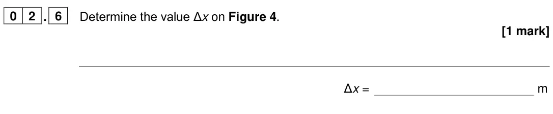 June 2024 Physics Paper 2 Higher, question 02.6: Determine the value Δx on Figure 4. [1 mark] Δx = m