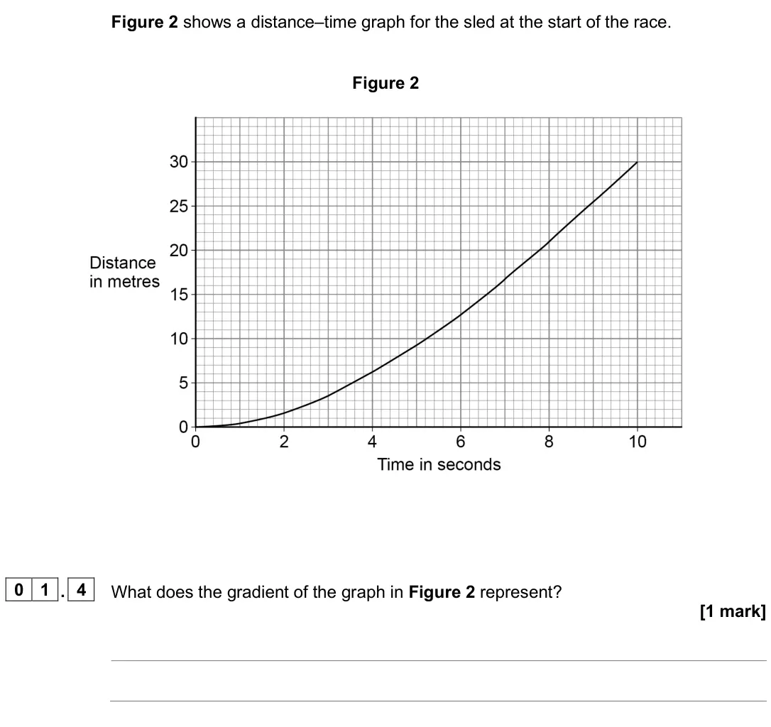 June 2025 Physics Paper 2 Higher, question 01.4: What does the gradient of the graph in Figure 2 represent? [1 mark]