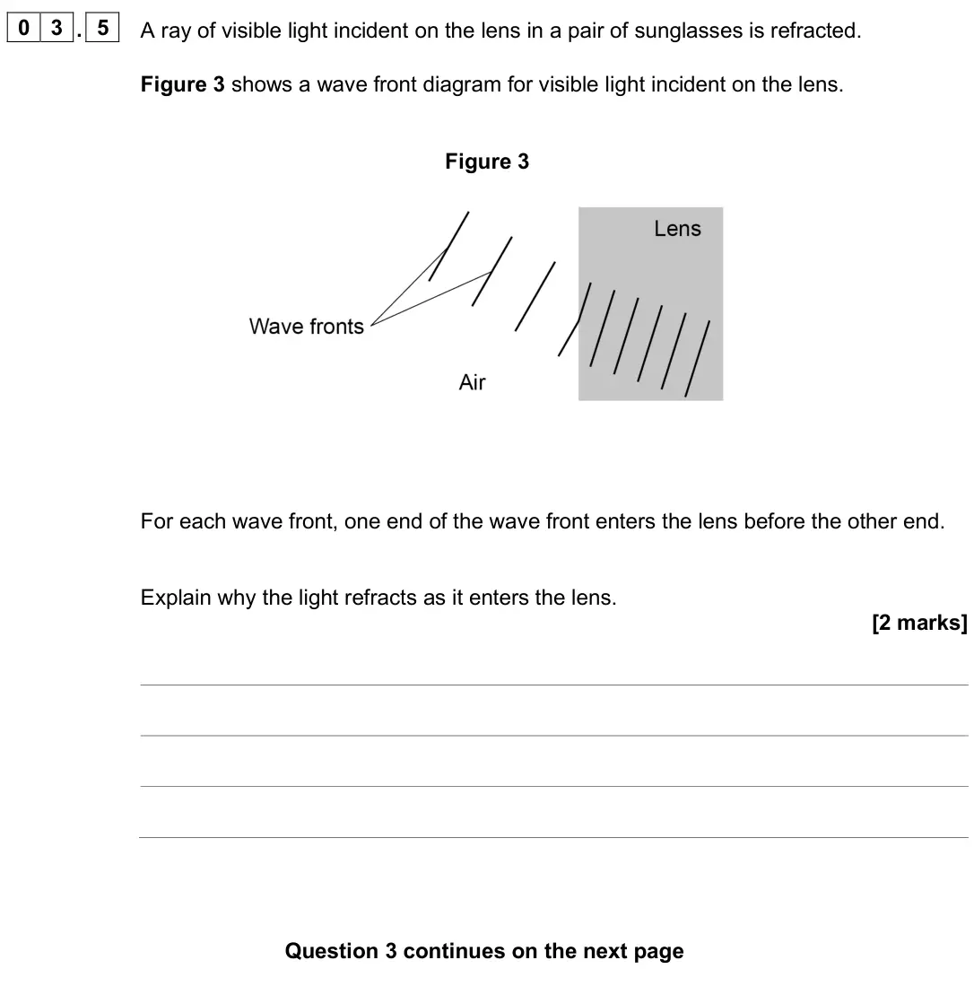 June 2025 Physics Paper 2 Higher, question 03.5: A ray of visible light incident on the lens in a pair of sunglasses is refracted. Figure 3 shows a wave front diagram for visible light incident on the lens. Fi