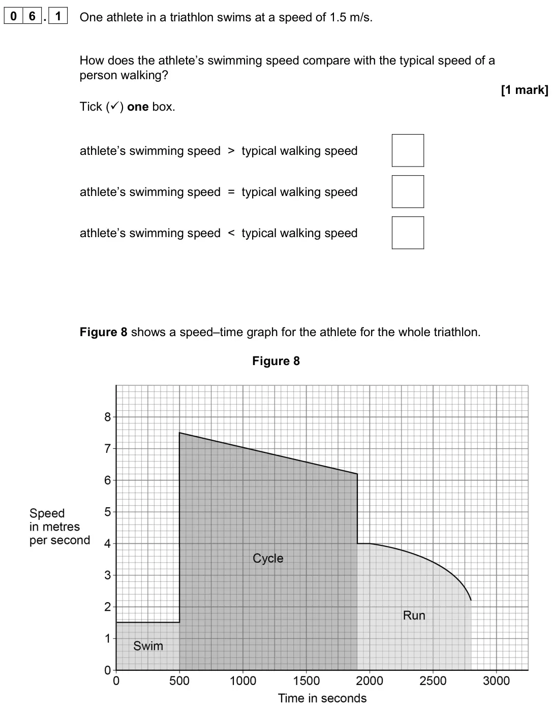 June 2025 Physics Paper 2 Higher, question 06.1: One athlete in a triathlon swims at a speed of 1.5 m/s. How does the athlete’s swimming speed compare with the typical speed of a person walking? [1 mark] Tick 