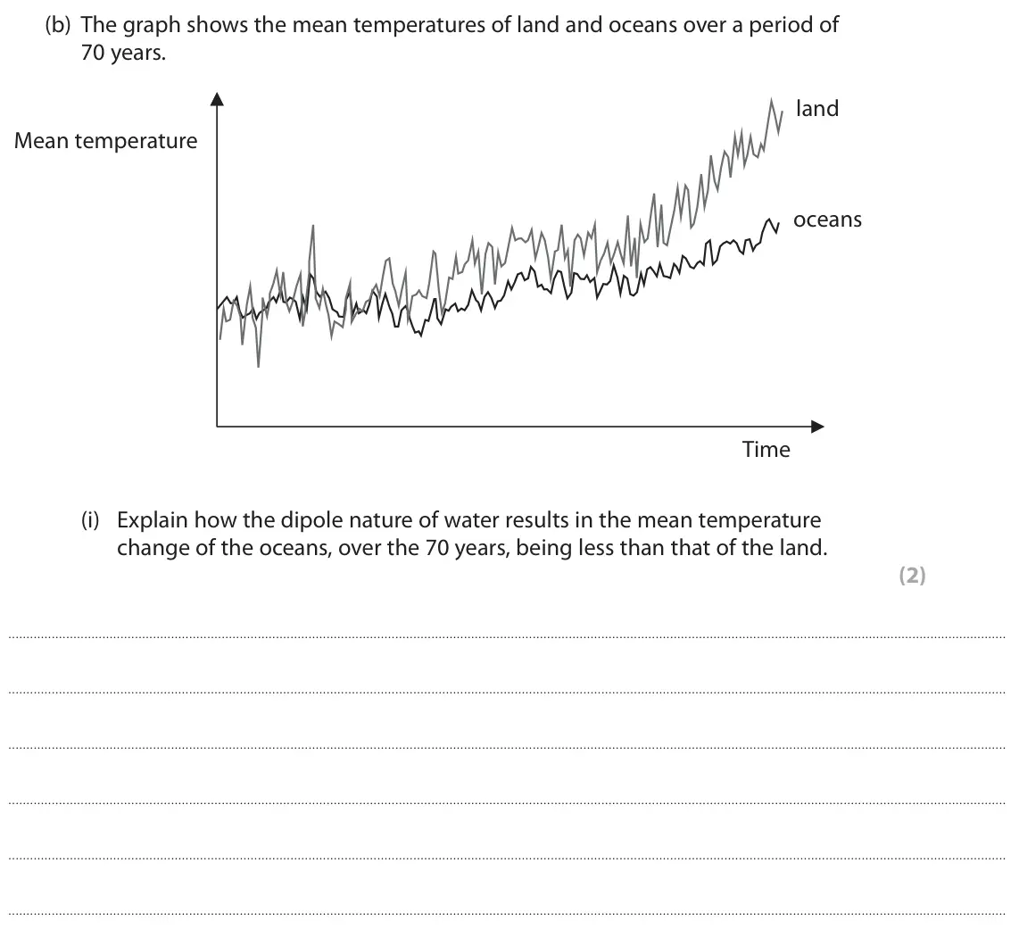 June 2022 AS Paper 1, question 5(b)(i): Explain how the dipole nature of water results in the mean temperature change of the oceans, over the 70 years, being less than that of the land. (2)