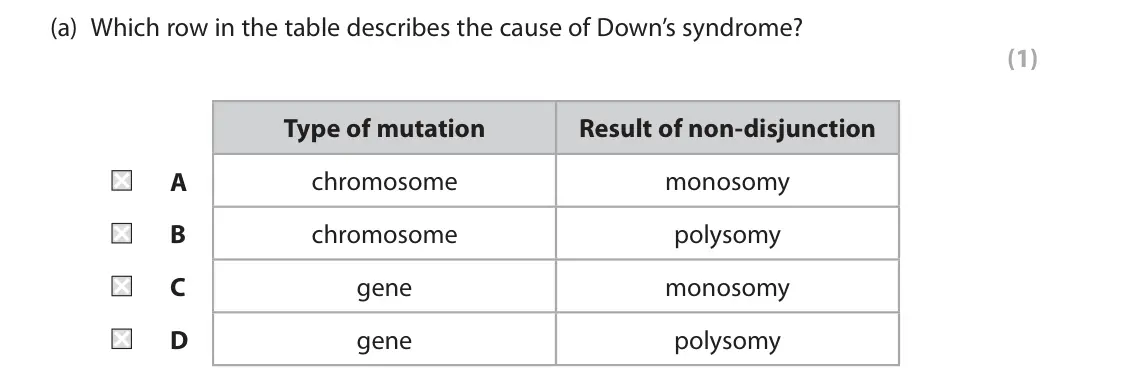 June 2023 AS Paper 1, question 1(a): Which row in the table describes the cause of Down’s syndrome? (1) Type of mutation Result of non‑disjunction A chromosome monosomy B chromosome polysomy C gene