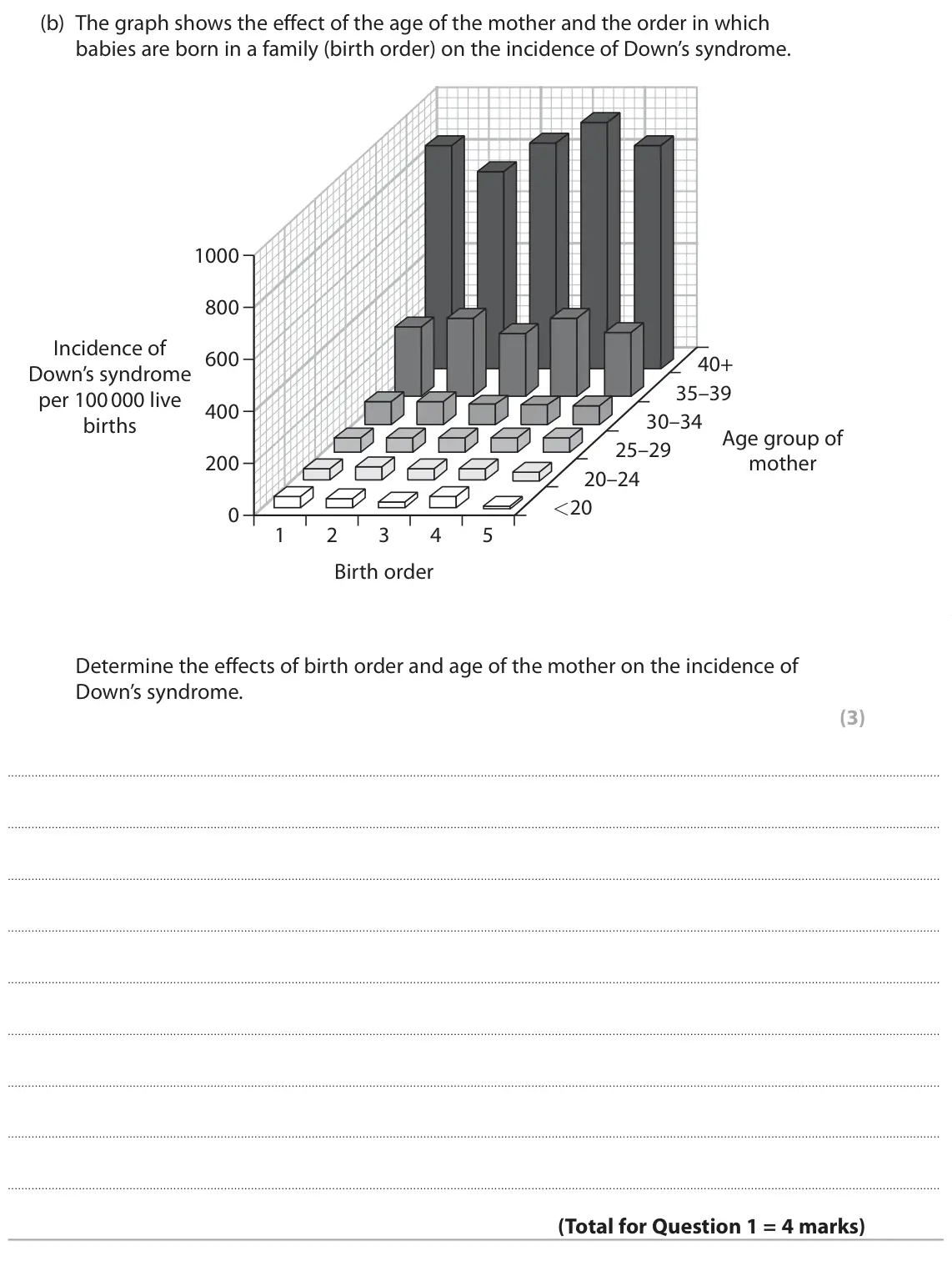 June 2023 AS Paper 1, question 1(b): The graph shows the effect of the age of the mother and the order in which babies are born in a family (birth order) on the incidence of Down’s syndrome. 1000 8