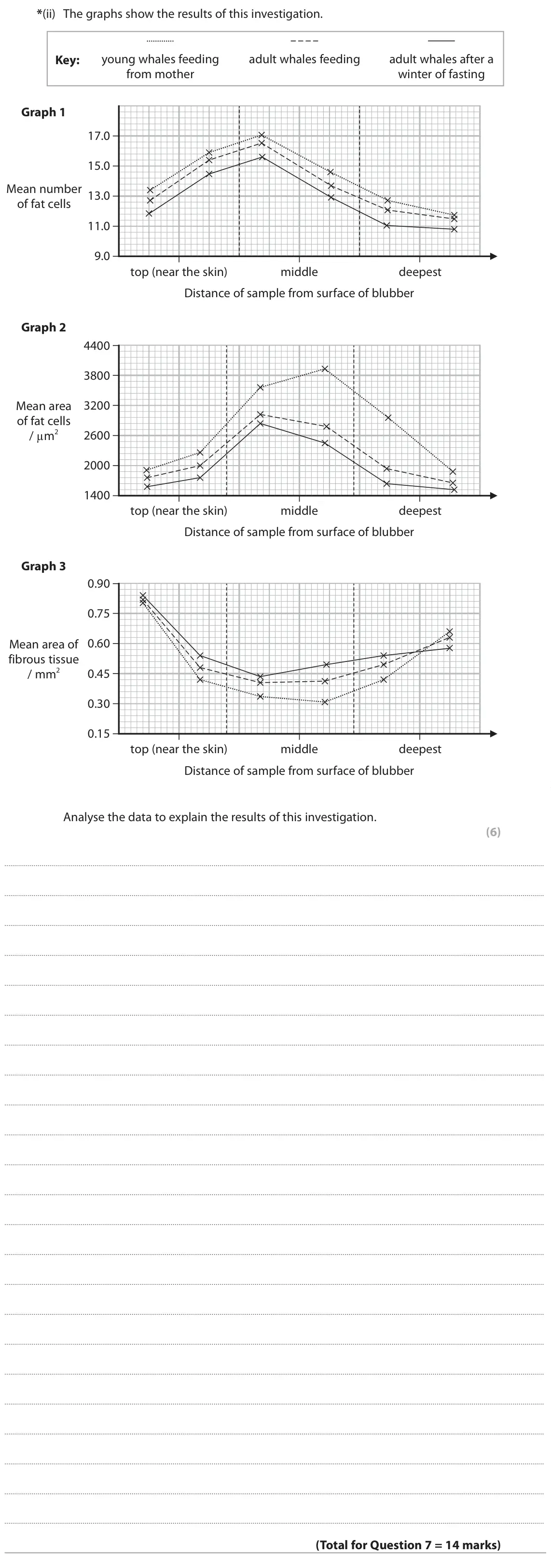 June 2023 AS Paper 1, question 7(b)(ii): The graphs show the results of this investigation. Key: young whales feeding adult whales feeding adult whales after a from mother winter of fasting Graph 1 17.