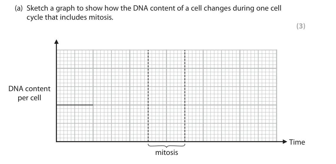 June 2024 AS Paper 1, question 7(a): Sketch a graph to show how the DNA content of a cell changes during one cell cycle that includes mitosis. ￼ (3) DNA content per cell Time mitosis
