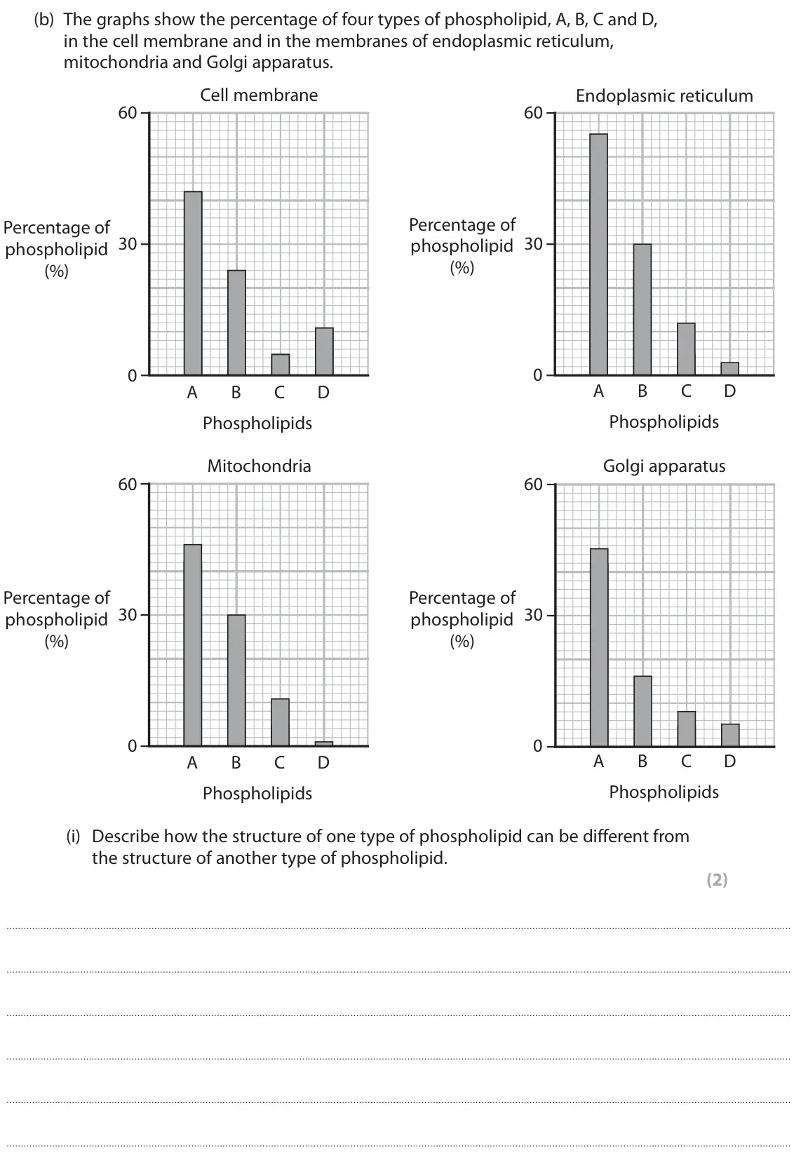 June 2024 AS Paper 1, question 9(b)(i): Describe how the structure of one type of phospholipid can be different from the structure of another type of phospholipid. (2)