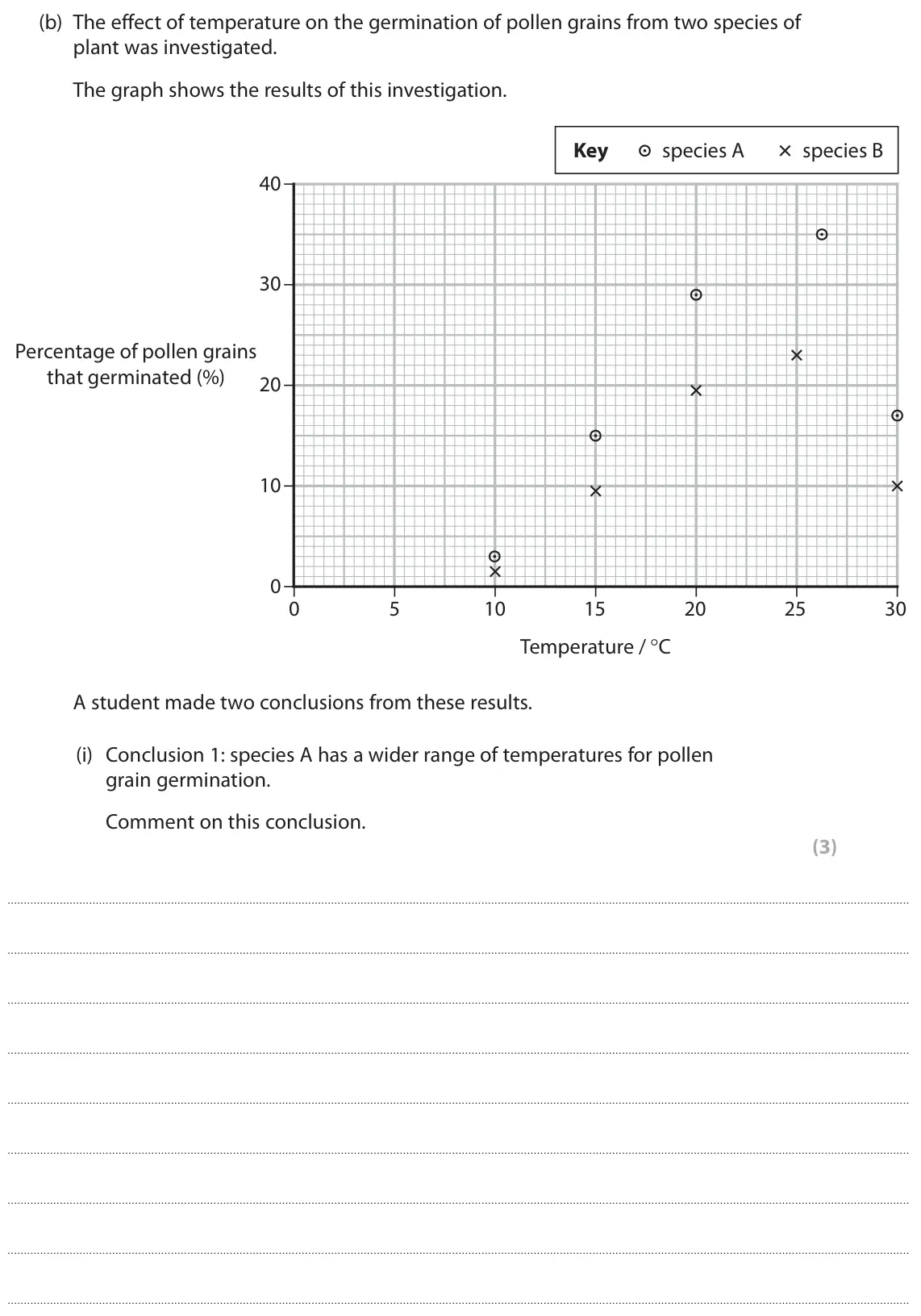June 2025 AS Paper 1, question 6(b)(i): Conclusion 1: species A has a wider range of temperatures for pollen grain germination. Comment on this conclusion. (3)