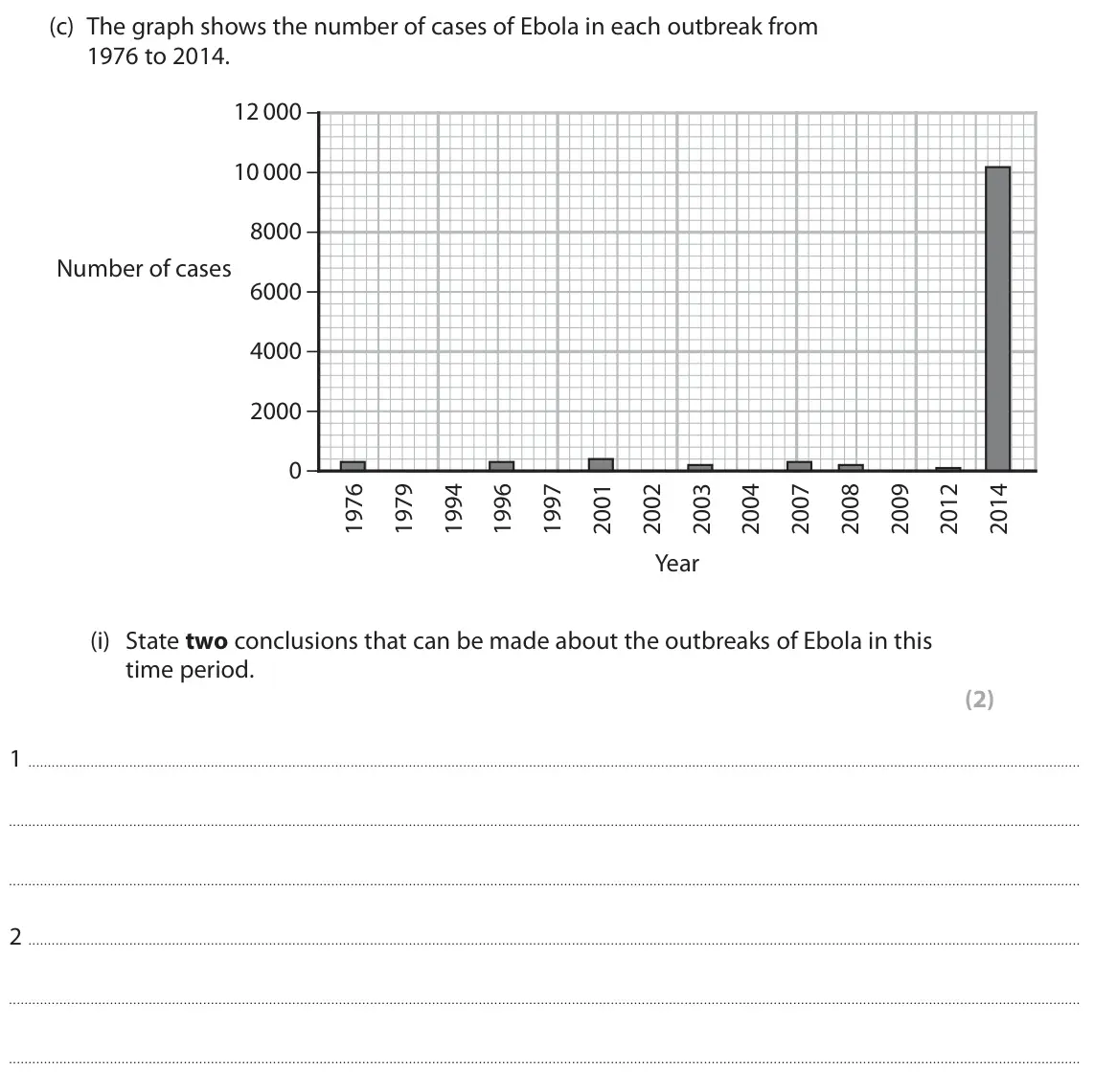 June 2025 AS Paper 1, question 7(c)(i): State two conclusions that can be made about the outbreaks of Ebola in this time period. (2) 1 2