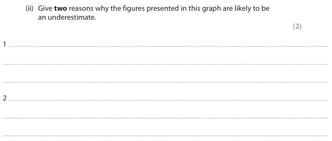 June 2025 AS Paper 1, question 7(c)(ii): Give two reasons why the figures presented in this graph are likely to be an underestimate. (2) 1 2
